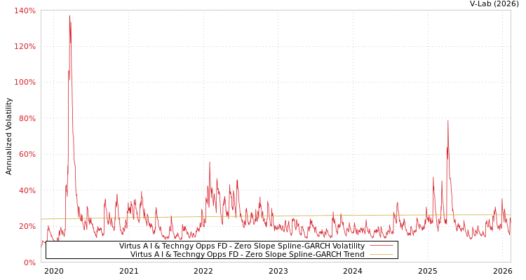 graph of Virtus A I & Techngy Opps FD S0GARCH