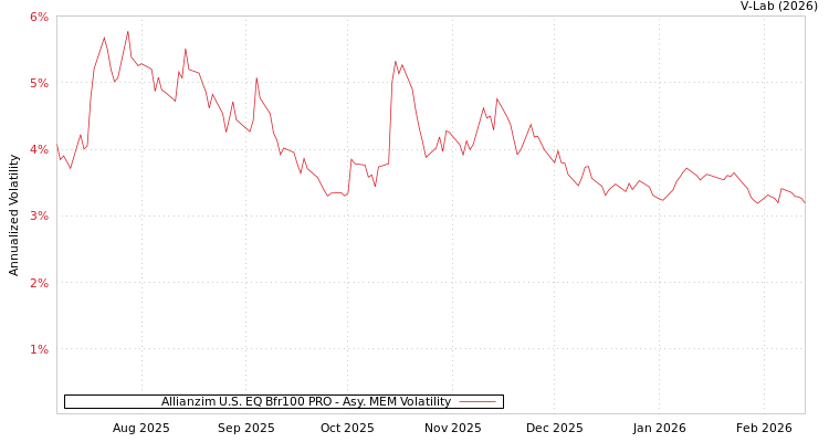 graph of Allianzim U.S. EQ Bfr100 PRO AMEM