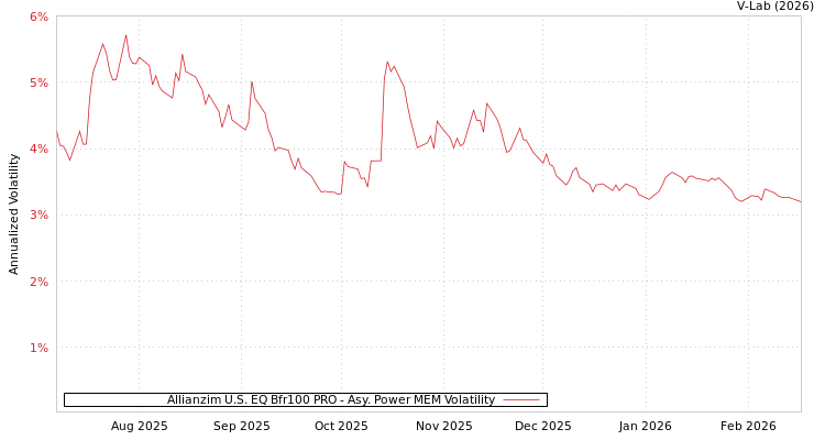 graph of Allianzim U.S. EQ Bfr100 PRO APMEM