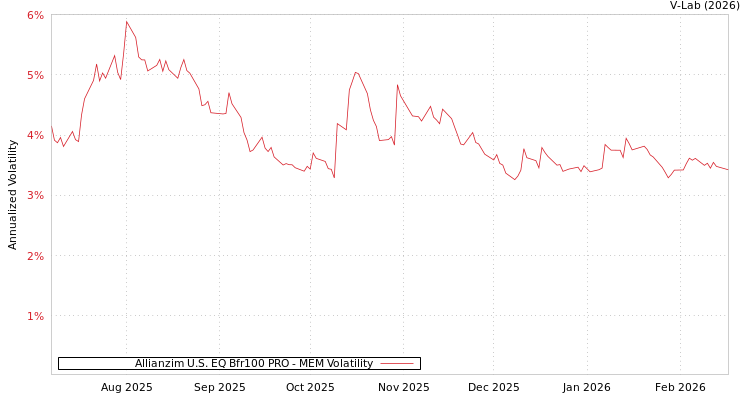 graph of Allianzim U.S. EQ Bfr100 PRO MEM