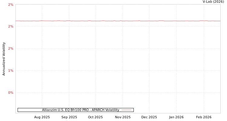 graph of Allianzim U.S. EQ Bfr100 PRO APARCH