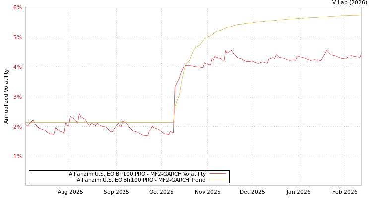 graph of Allianzim U.S. EQ Bfr100 PRO MF2-GARCH
