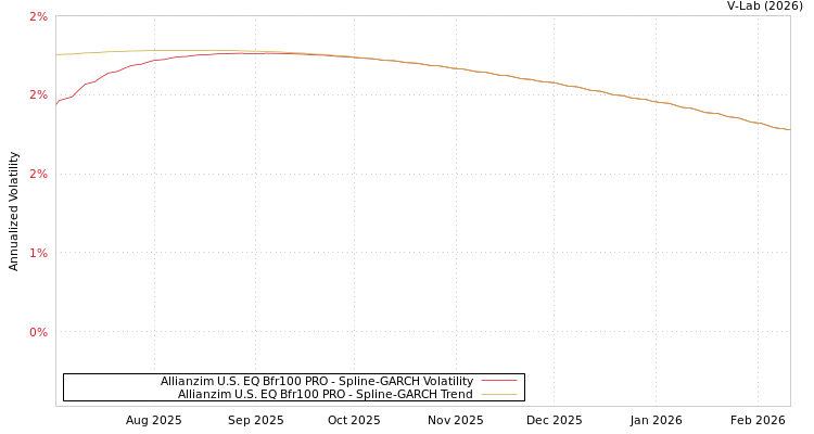 graph of Allianzim U.S. EQ Bfr100 PRO SGARCH