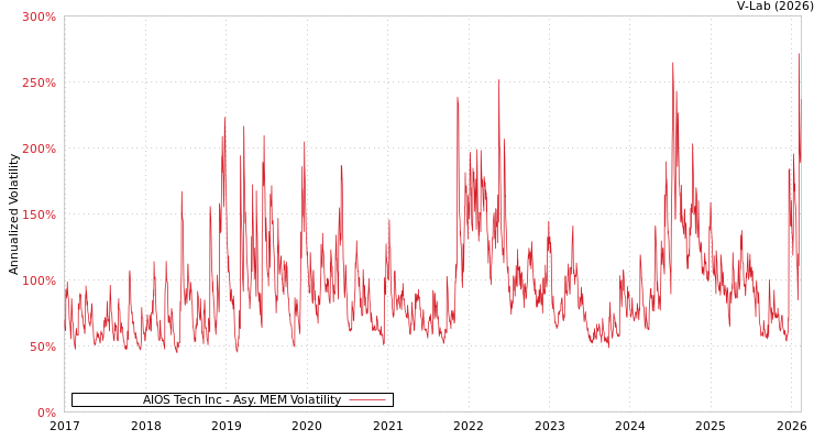 graph of AIOS Tech Inc AMEM