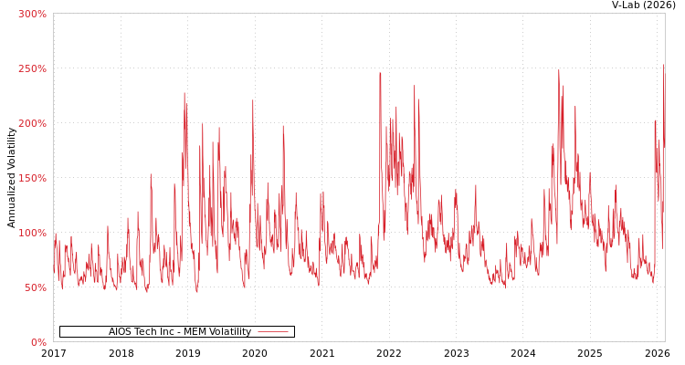 graph of AIOS Tech Inc MEM