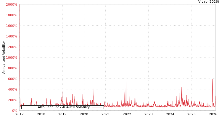 graph of AIOS Tech Inc AGARCH