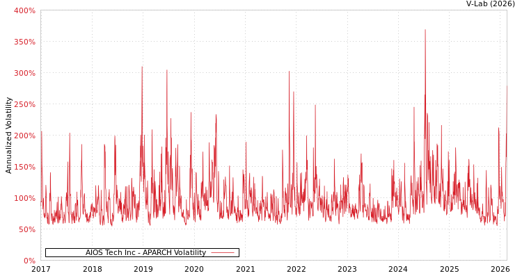 graph of AIOS Tech Inc APARCH
