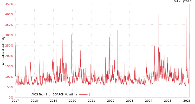 graph of AIOS Tech Inc EGARCH