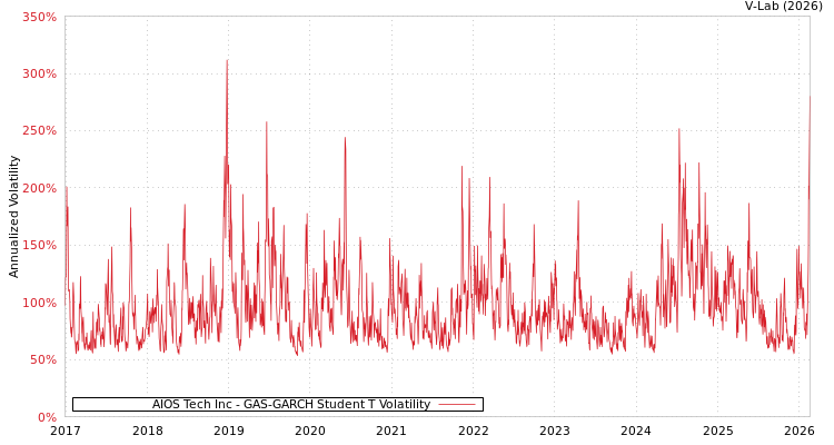 graph of AIOS Tech Inc GAS-GARCH-T