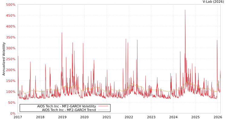 graph of AIOS Tech Inc MF2-GARCH