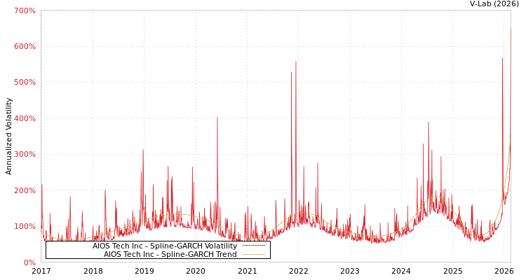 graph of AIOS Tech Inc SGARCH