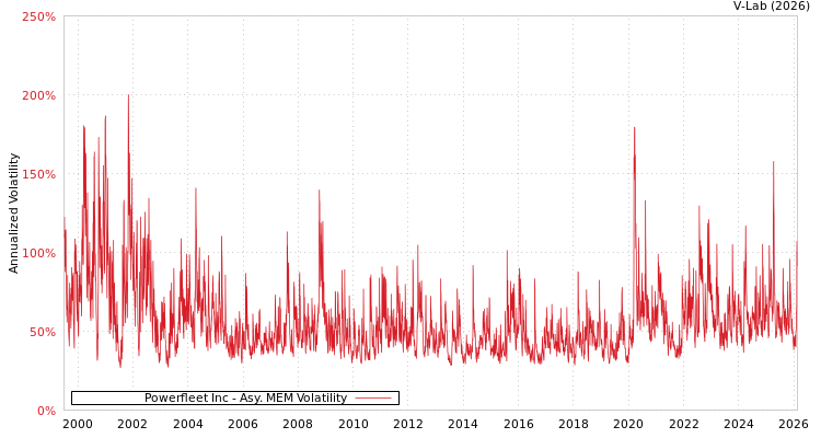 graph of Powerfleet Inc AMEM
