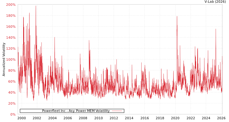 graph of Powerfleet Inc APMEM
