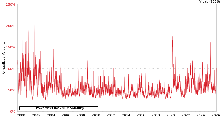 graph of Powerfleet Inc MEM