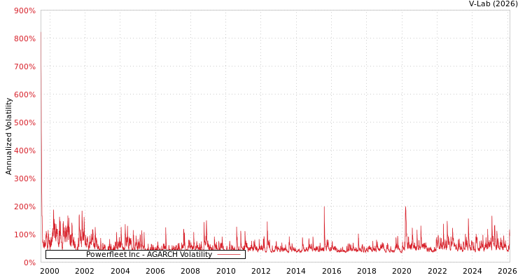 graph of Powerfleet Inc AGARCH