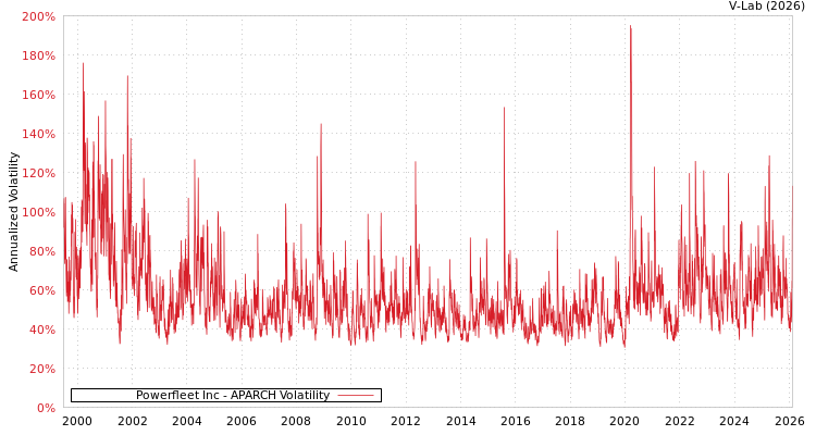 graph of Powerfleet Inc APARCH