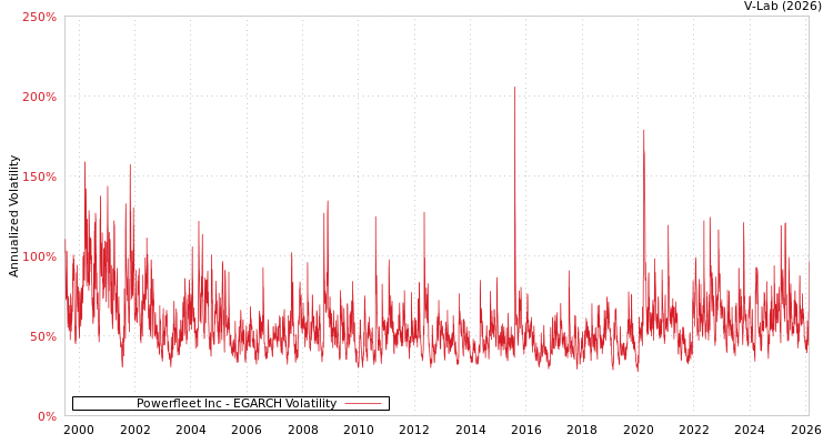 graph of Powerfleet Inc EGARCH