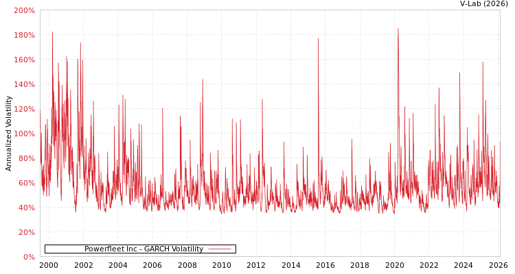 graph of Powerfleet Inc GARCH