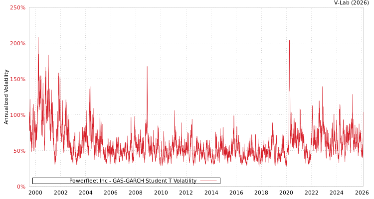 graph of Powerfleet Inc GAS-GARCH-T
