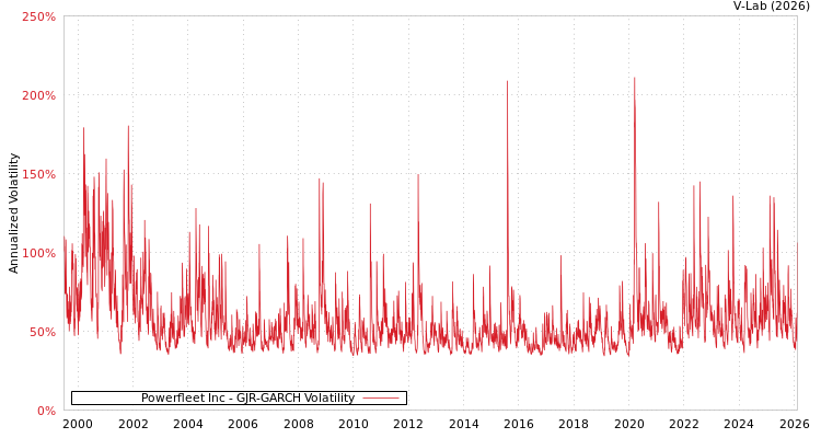 graph of Powerfleet Inc GJR-GARCH