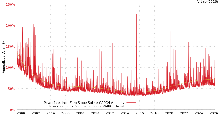 graph of Powerfleet Inc S0GARCH