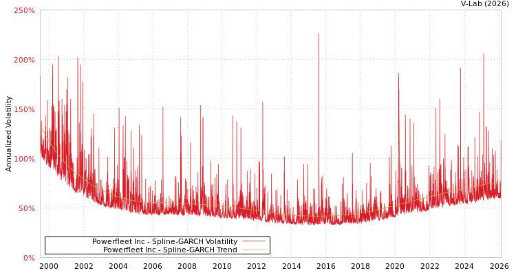 graph of Powerfleet Inc SGARCH