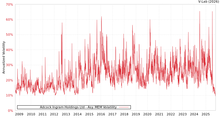 graph of Adcock Ingram Holdings Ltd AMEM