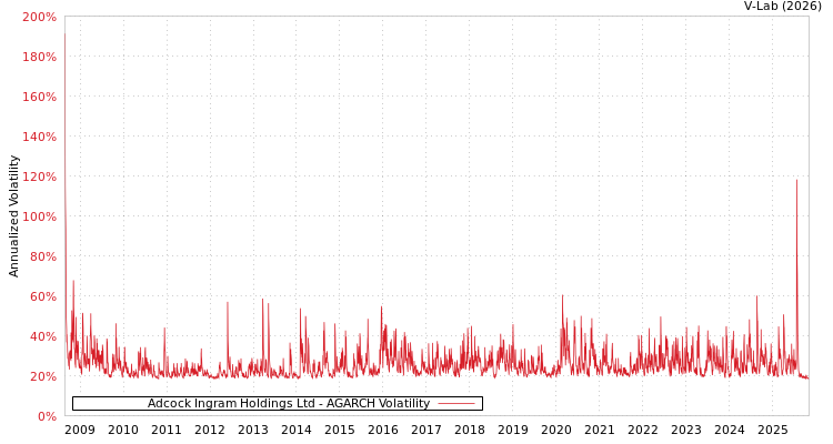 graph of Adcock Ingram Holdings Ltd AGARCH