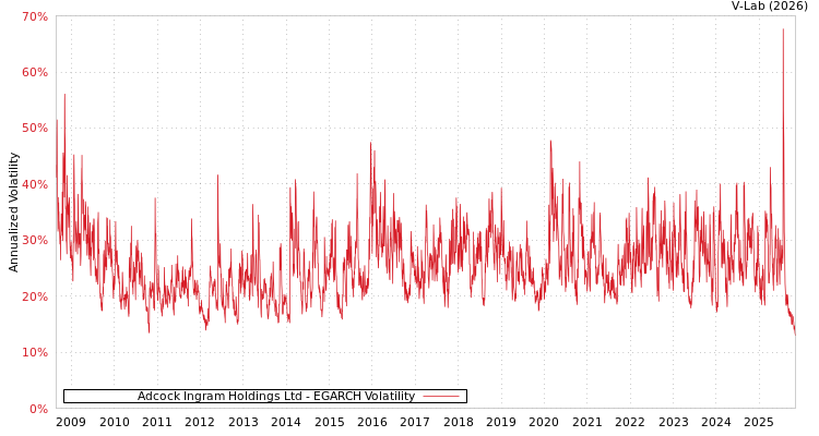 graph of Adcock Ingram Holdings Ltd EGARCH