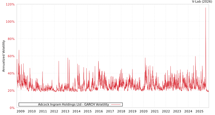 graph of Adcock Ingram Holdings Ltd GARCH