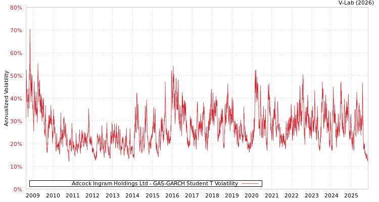 graph of Adcock Ingram Holdings Ltd GAS-GARCH-T