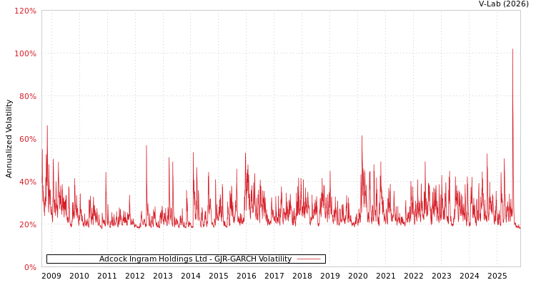 graph of Adcock Ingram Holdings Ltd GJR-GARCH