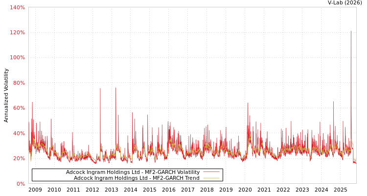 graph of Adcock Ingram Holdings Ltd MF2-GARCH