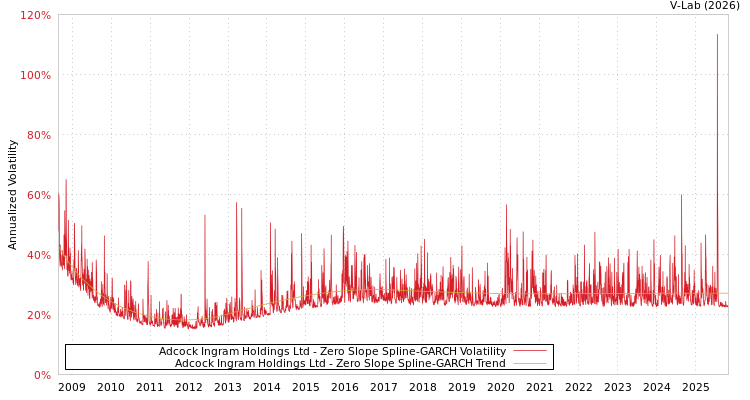 graph of Adcock Ingram Holdings Ltd S0GARCH