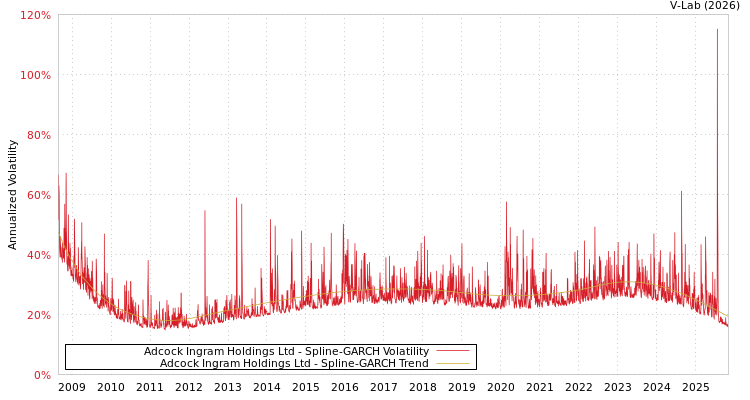graph of Adcock Ingram Holdings Ltd SGARCH