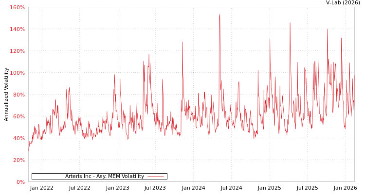 graph of Arteris Inc AMEM