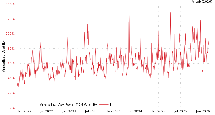 graph of Arteris Inc APMEM