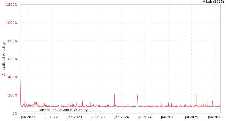 graph of Arteris Inc AGARCH