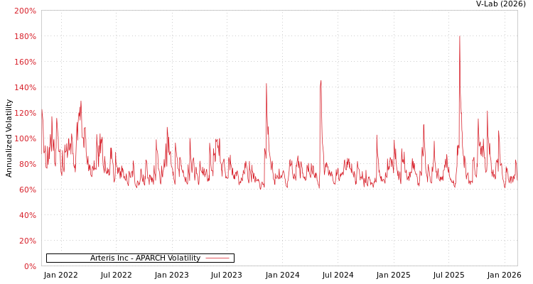 graph of Arteris Inc APARCH