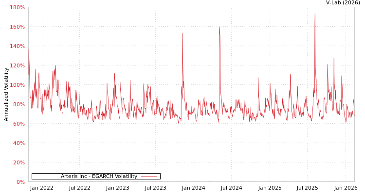 graph of Arteris Inc EGARCH