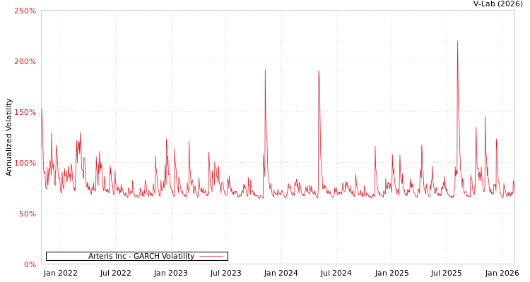graph of Arteris Inc GARCH