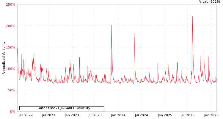 graph of Arteris Inc GJR-GARCH