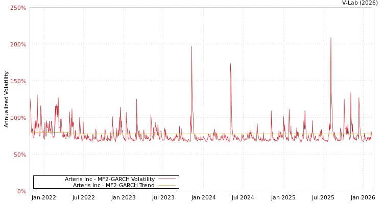 graph of Arteris Inc MF2-GARCH