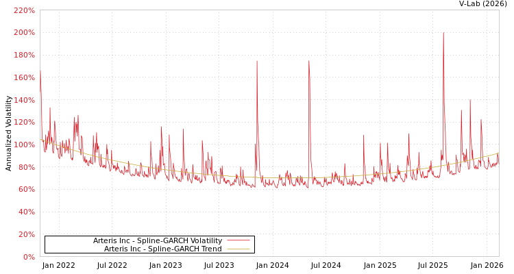graph of Arteris Inc SGARCH