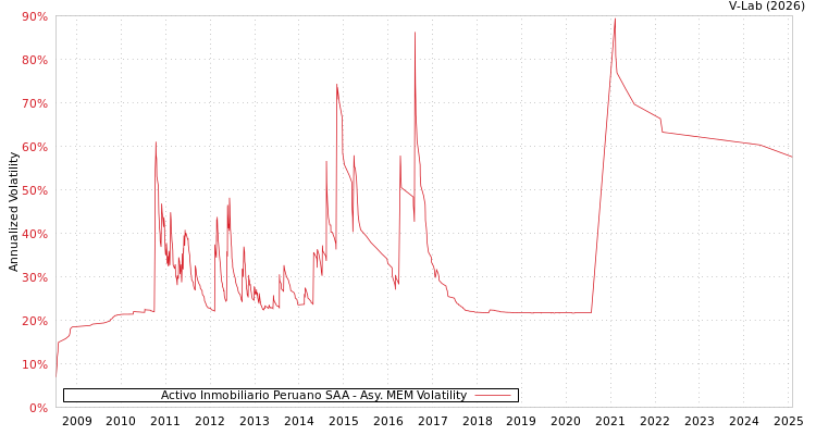 graph of Activo Inmobiliario Peruano SAA AMEM