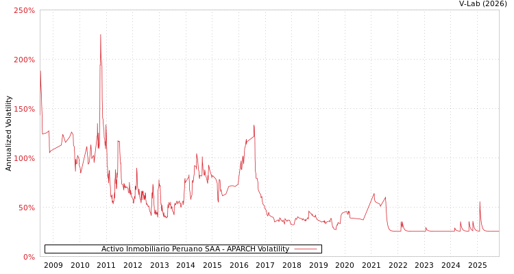 graph of Activo Inmobiliario Peruano SAA APARCH