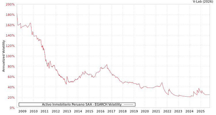 graph of Activo Inmobiliario Peruano SAA EGARCH