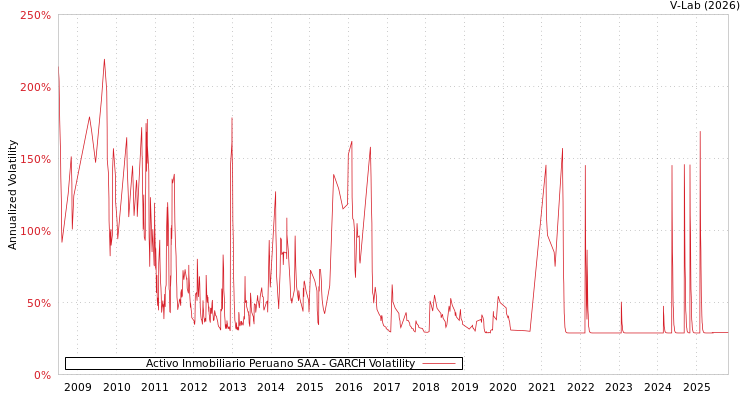 graph of Activo Inmobiliario Peruano SAA GARCH