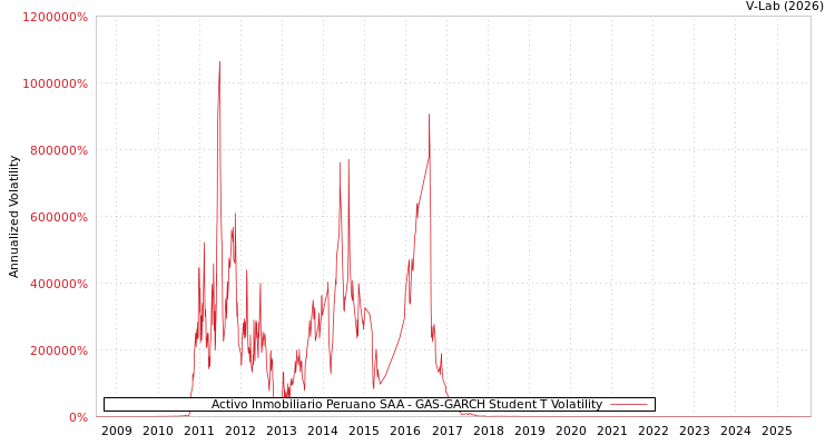 graph of Activo Inmobiliario Peruano SAA GAS-GARCH-T