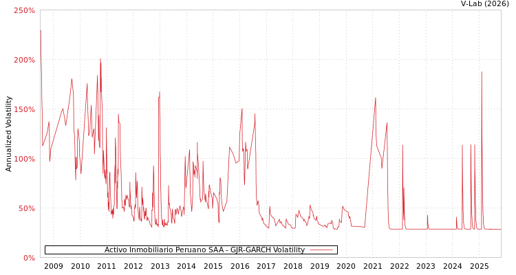 graph of Activo Inmobiliario Peruano SAA GJR-GARCH